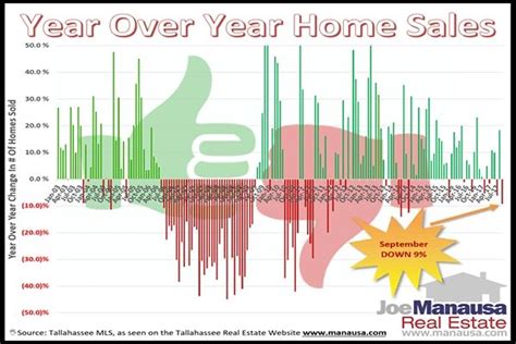 September Year Over Year Home Sales Decline Charts And Graphs Real