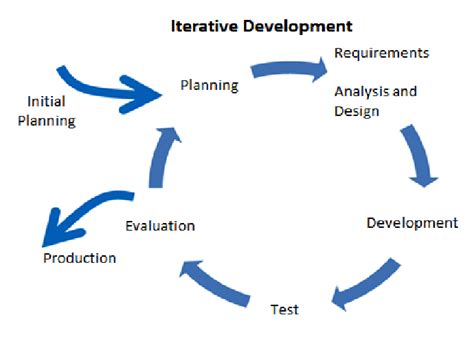 Iterative Methodology Download Scientific Diagram