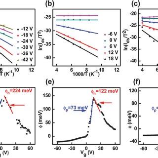 Schottky Barrier At Cr Bp Contact The Arrhenius Plots For Different