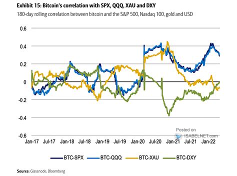 180 Day Rolling Correlation Between Bitcoin And The S P 500 Nasdaq 100