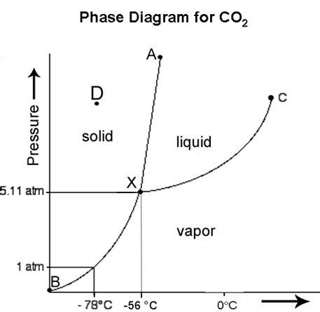 Consider This Phase Diagram For Carbon Dioxide - Drivenheisenberg