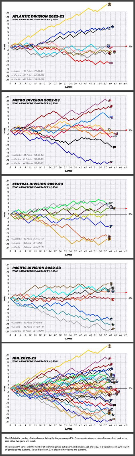 NHL Graphical Standings – Feb 26, 2022 : r/hockey