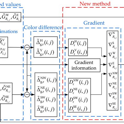 Flow Diagram Of The Proposed Interpolation Algorithm Download Scientific Diagram