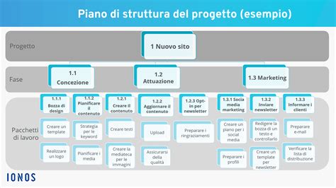 Come Creare Un Piano Di Progetto Per Mantenere Una Visione Dinsieme