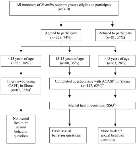 Flow Chart Of Study Participants Questionnaire Mode And Questions By