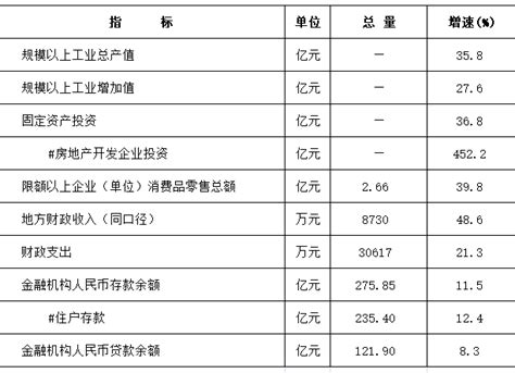 陈仓区人民政府 统计数据 2021年1 2月陈仓区主要经济指标完成情况