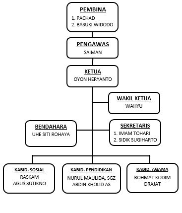 Detail Struktur Organisasi Yayasan Sosial Koleksi Nomer 14