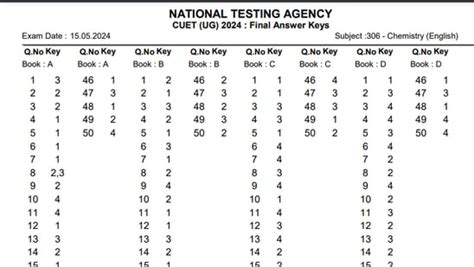 Cuet Ug Result 2024