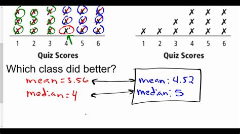 Dot Plots Comparing Youtube