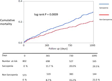 Kaplanmeier Curve Of Survival Rate Of Patients Who Underwent