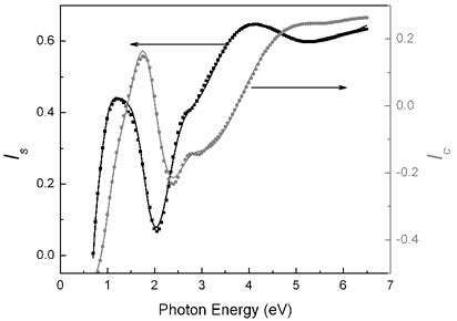 Photon Energy EV Fig 1 Color Online Measured Symbol And Fitted