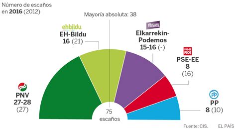 Encuesta Cis Elecciones Vascas El Pnv Gana Y Eh Bildu Empata Con Podemos España El PaÍs