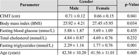 Gender Differences For Cimt Bmi Fasting Blood Glucose Triglycerides