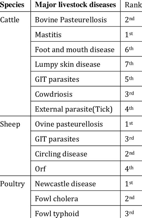 Major Livestock Diseases Pair Wise Ranking System Download