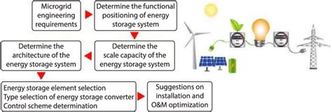 Renewable energy and energy storage technologies | Download Scientific ...