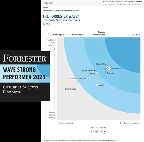 The Forrester Wave Customer Success Platforms Q4 2023