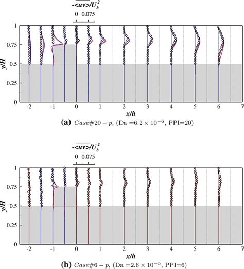 Comparison For Reynolds Shear Stress Profiles Between The Current