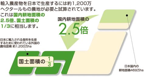 「耕地面積」も「生産者」も減少する日本の農業の現状 産直の東都生協 Tohto Co Op