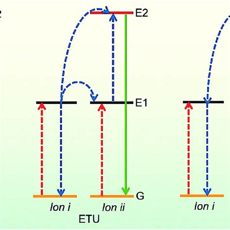 Schematic Representation Of Upconversion Phenomena For Ln Ucnps A