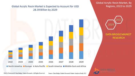 Acrylic Resin Market Size Industry Growth Drivers By 2029