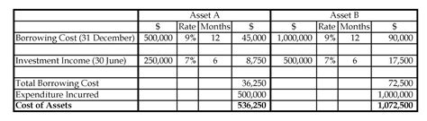 Corporate Reporting Questions And Answers Borrowing Cost Ias 23