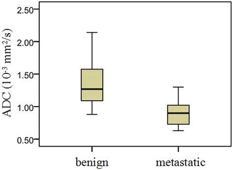 Box And Whisker Plots Demonstrating The Adc Values Of Benign And Download Scientific Diagram