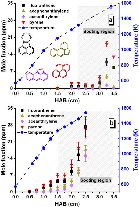 Mole Fractions Of Pyrene And Its Isomers In A N Dodecane And B