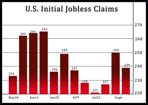 U.S. Weekly Jobless Claims Edge Modestly Lower