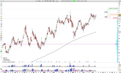 Long STX: Seagate Technology Maintains Uptrend, Bullish Rejection