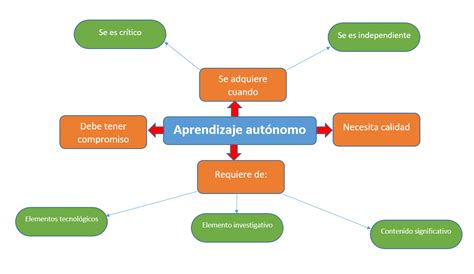 Equilibrio Trabajo Estudio Mapa Conceptual Aprendizaje Autonomo