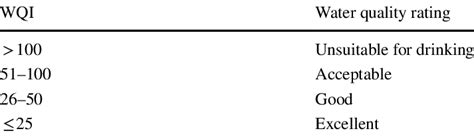 Wqi Based Rating Of Water Quality Download Scientific Diagram