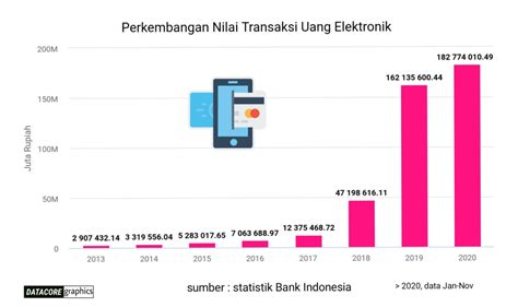 Perkembangan Nilai Transaksi Uang Elektronik Mamang Graphic