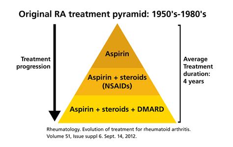 Treatment Of Rheumatoid Arthritis Med2date