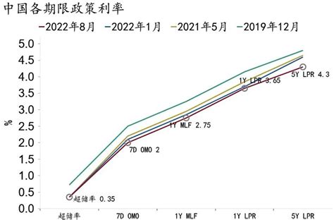 招银研究 “宽信用”加码——lpr报价点评 8月22日，中国人民银行公布贷款市场利率报价，1年期lpr下降5bp至3 65 ，5年期以上lpr下行15bp至4 30 雪球