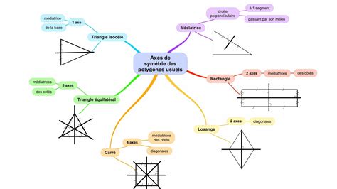 Géométrie carte mentale des axes de symétrie des polygones usuels