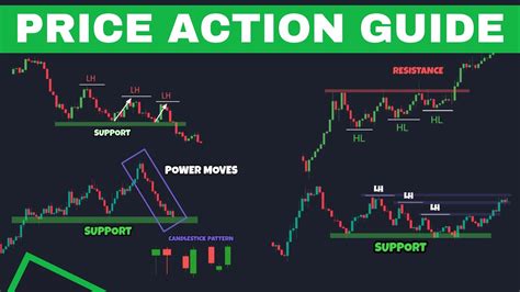 Price Action Trading Guide 5 Rules For Price Action Trading Forex