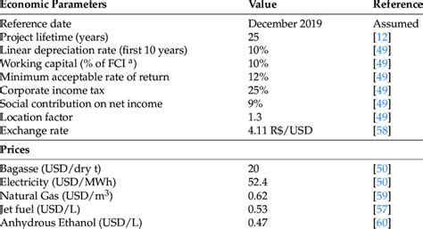 Main Parameters Used In The Techno Economic Analysis Of Integrated And