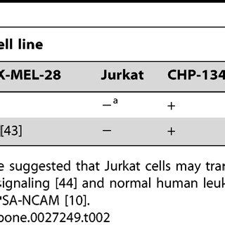 Expression Of Psa Ncam And Gd In Human Cancer Cell Lines Tested