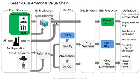 Blue Ammonia Fuel - Usage, Projects and Future