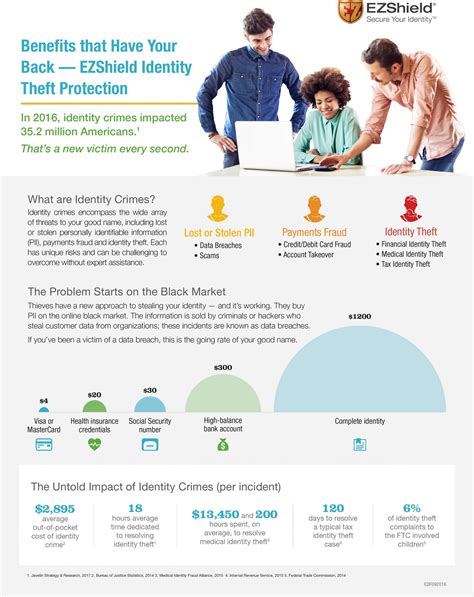 Pillar 5 - EZShield Identity Protection - Inovashare Benefits, LLC