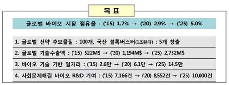 Medigate News 2025년까지 글로벌 신약후보물질 100개·블록버스터 5개 창출하겠다