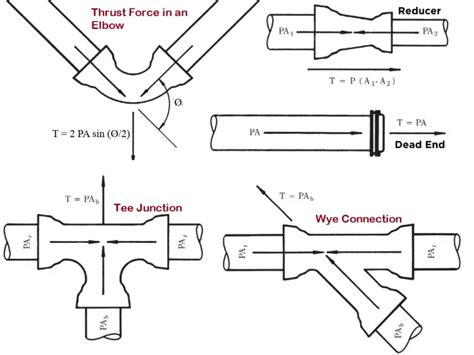 What Is A Thrust Block Its Design Construction Types Working