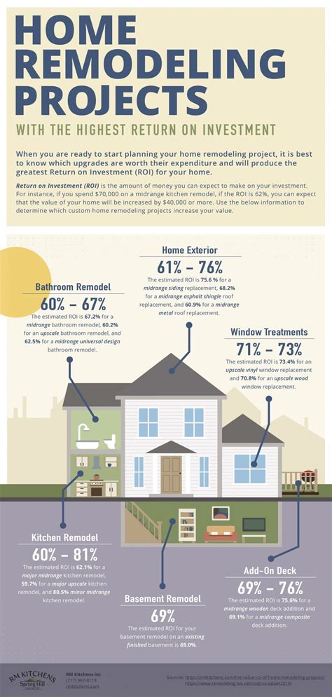 The Value (ROI) of Home Remodeling Projects [INFOGRAPHIC] – RM Custom