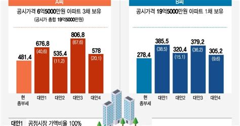 다주택자 보유세 부담 1주택자보다 최대 2배 늘어