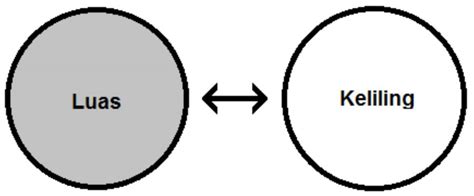 belajar cepat mengetahui rumus keliling luas lingkaran faktaid