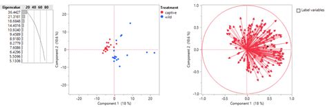 Principal components analysis of GC/MS data shows to clearly distinct ...