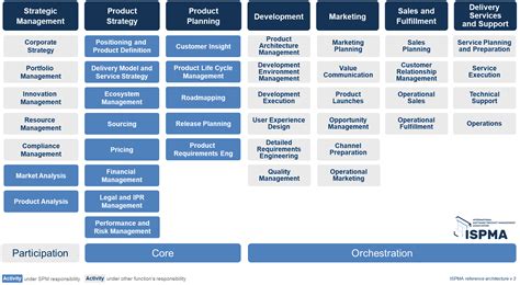 Spm The Foundation Innotivum Software Product Management