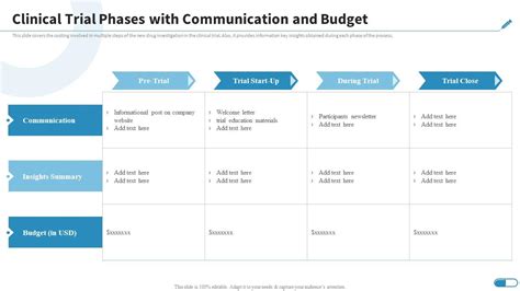 Clinical Trial Phases With Communication And Budget Research Design For