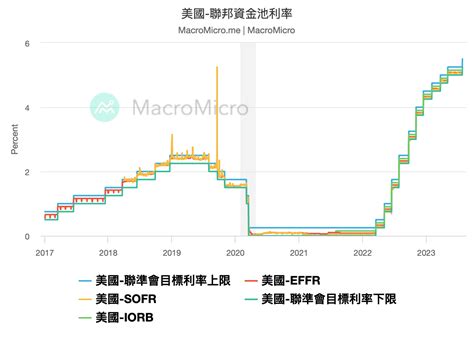 7月聯準會升息1碼降息時間點有譜一文看懂會議結果 財經M平方 觀點新聞 商周財富網