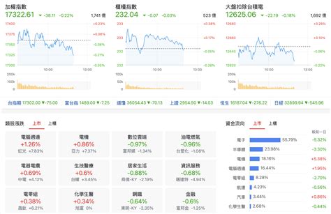 127 台股盤中：資金被重電吸乾跑不動了嗎，美債 Etf 連三漲終於能解套了？ 玩股特派員 投資網誌 玩股網